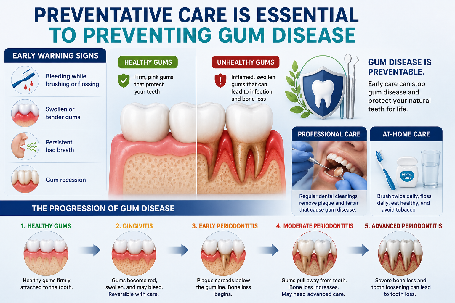 Preventative Care is Essential to Preventing Gum Disease